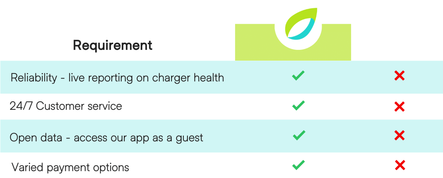 Table demonstrating public CPO requirements, and how Clenergy EV software covers them.