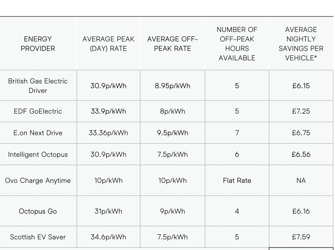 Table comparing popular energy provider tariffs in the UK to work out potential EV charging savings per night.